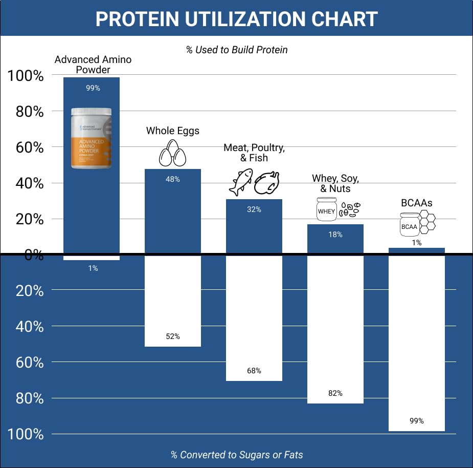 Advanced Bionutritionals Advanced Amino Powder, 6.92 oz, Citrus Zest