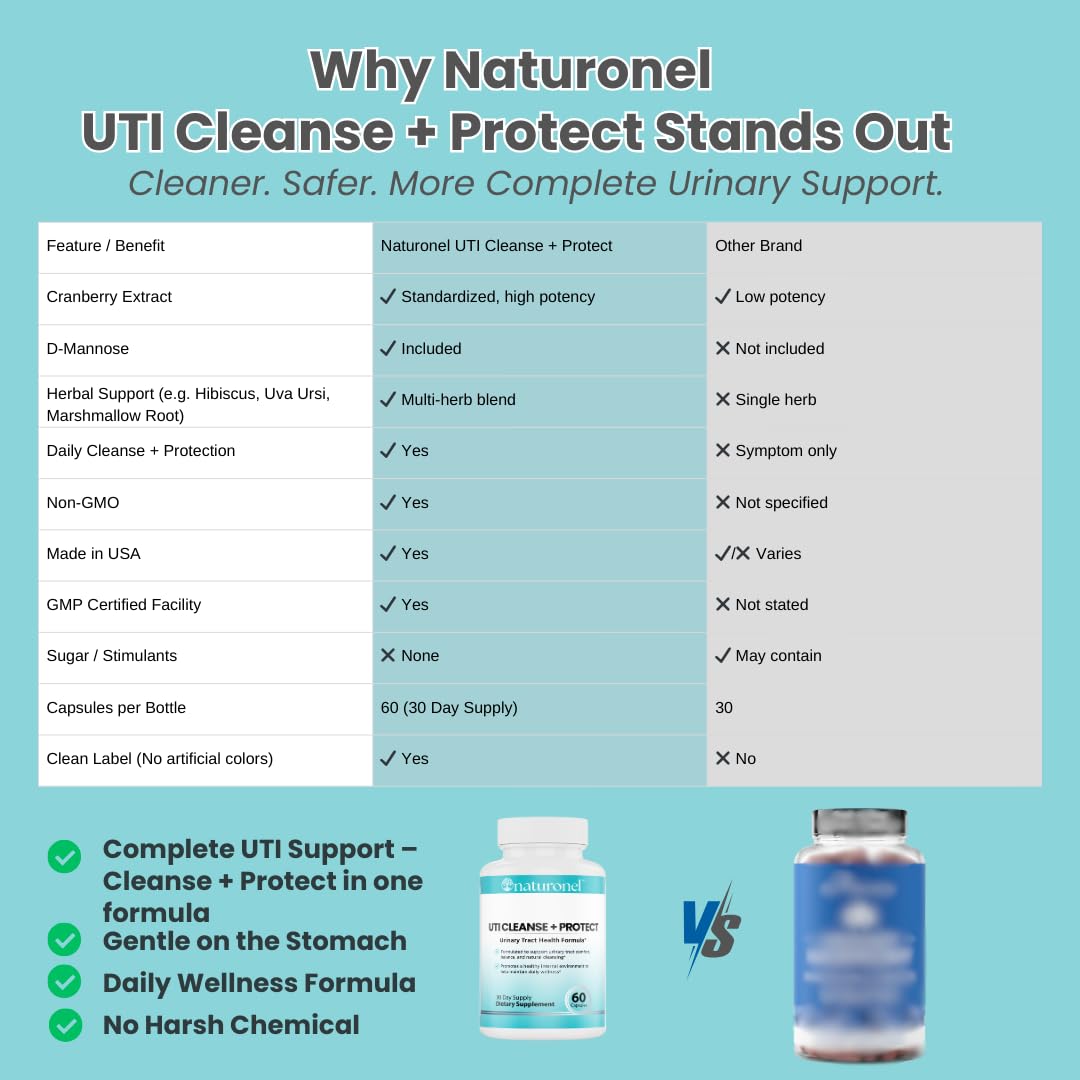Naturonel UTI Cleanse + Protect – Urinary Tract Support with D-Mannose, Cranberry, Hibiscus & Dandelion | Advanced Formula, Dietary Supplement - Non-GMO, Made in USA, GMP Certified Capsule 60 Count
