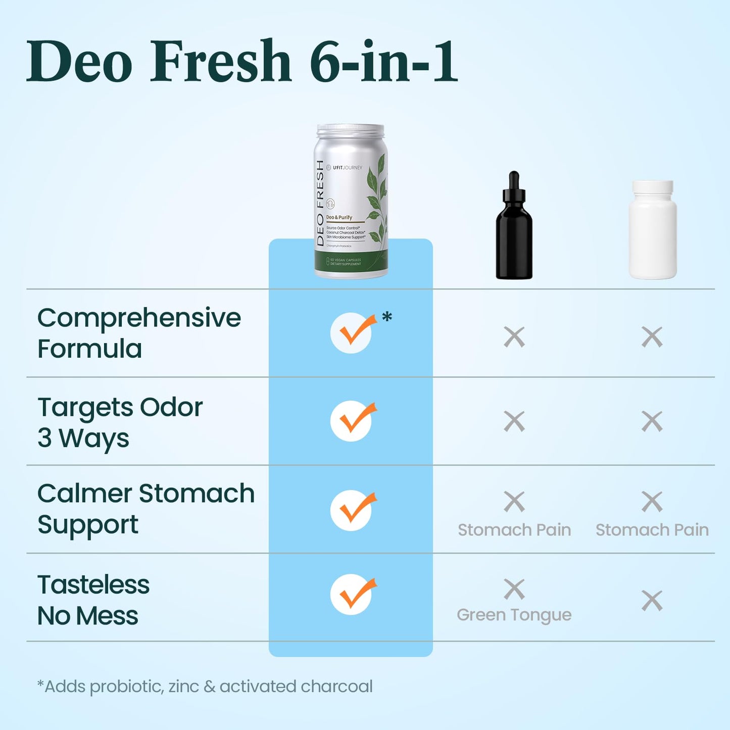 U+FITJOURNEY Deo Fresh Chlorophyll & Probiotic Full Body Deodorizing Capsule, 60 Count
