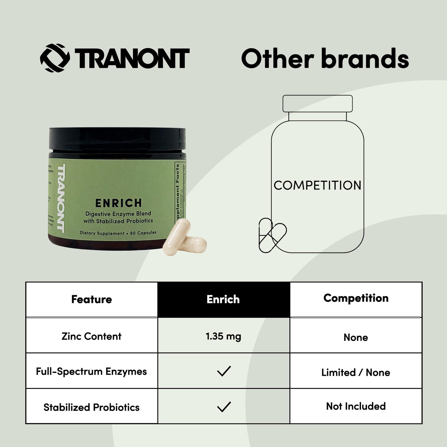 Tranont Enrich Digestive Enzymes with Probiotics & Prebiotics, 90 Capsules