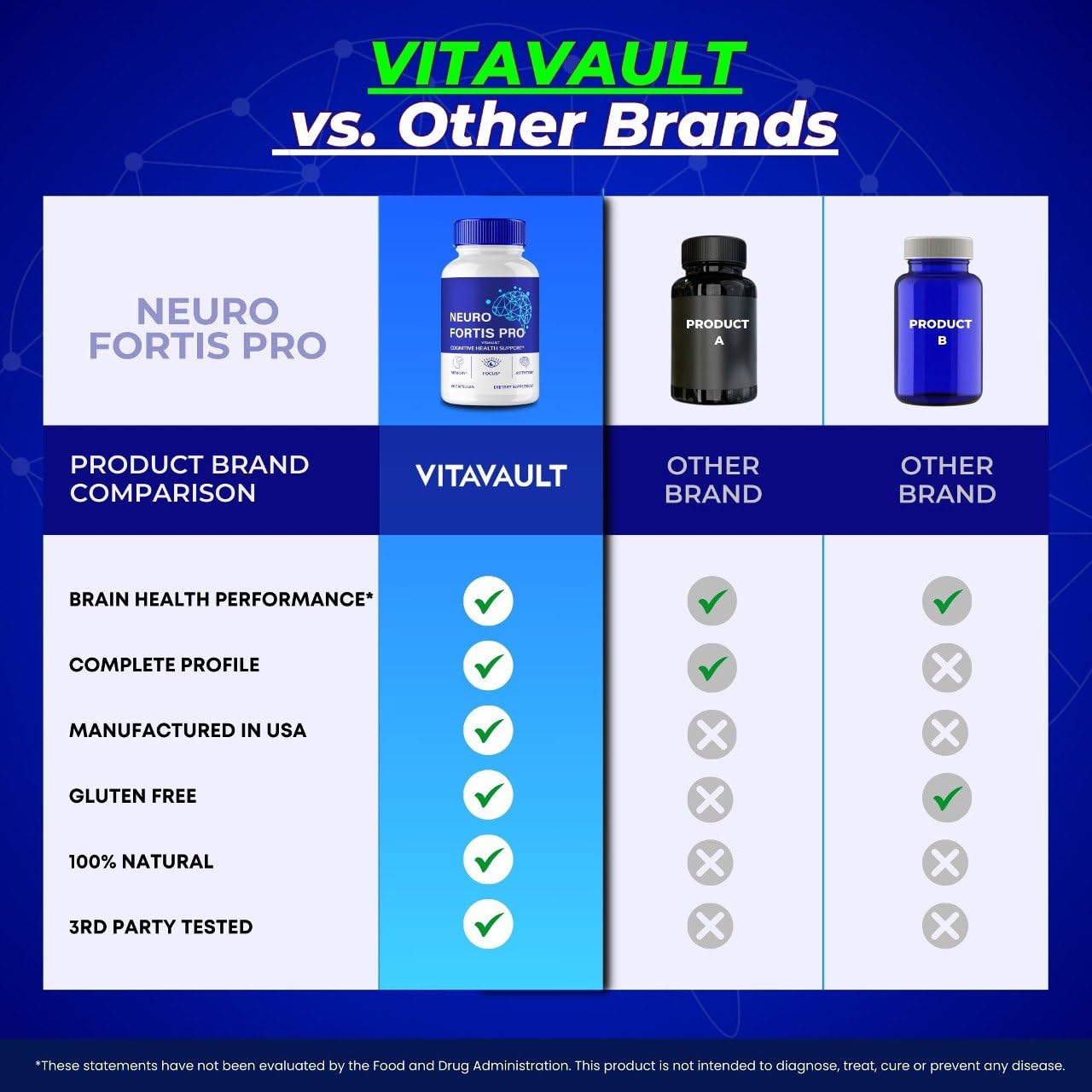 Vitavault Neuro Fortis Pro Brain Supplement 180 Capsules