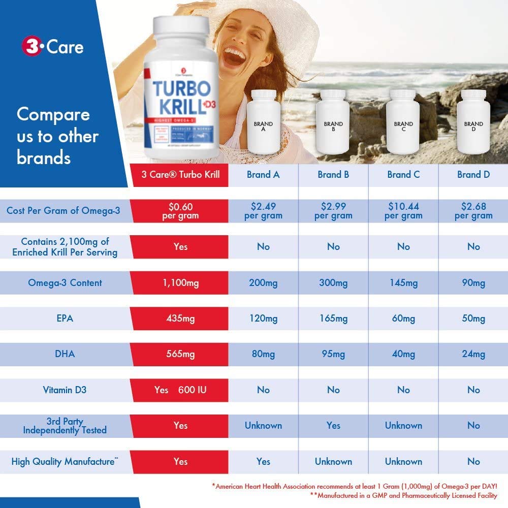 3Care Turbo Krill 2100mg High Concentrate Krill Oil Plus 600 IU Vitamin D Omega-3 Softgels, 60 Count