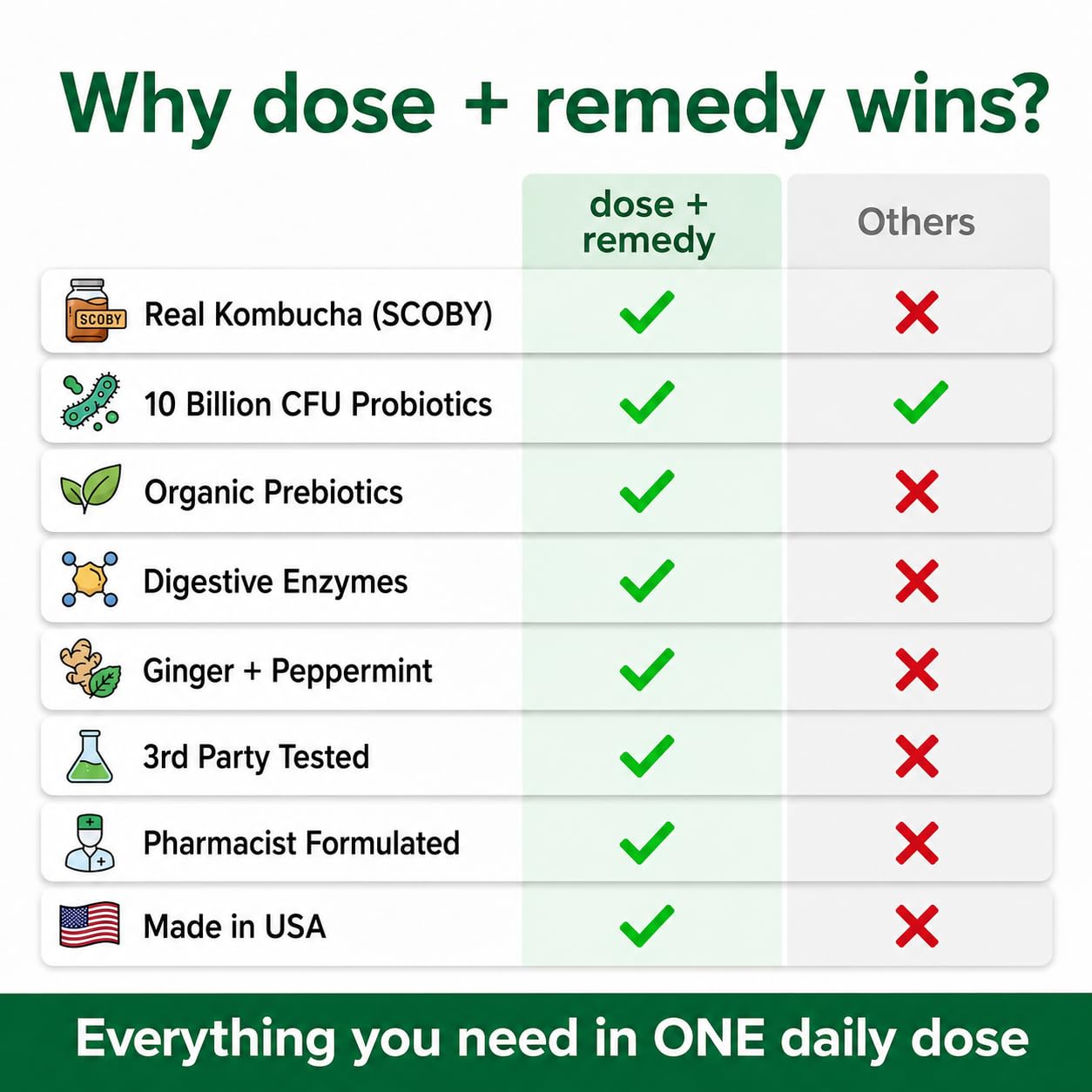 dose + remedy Digestive Balance Gut Health Supplement with 7 Probiotic Strains and Prebiotics Capsule 60 Count