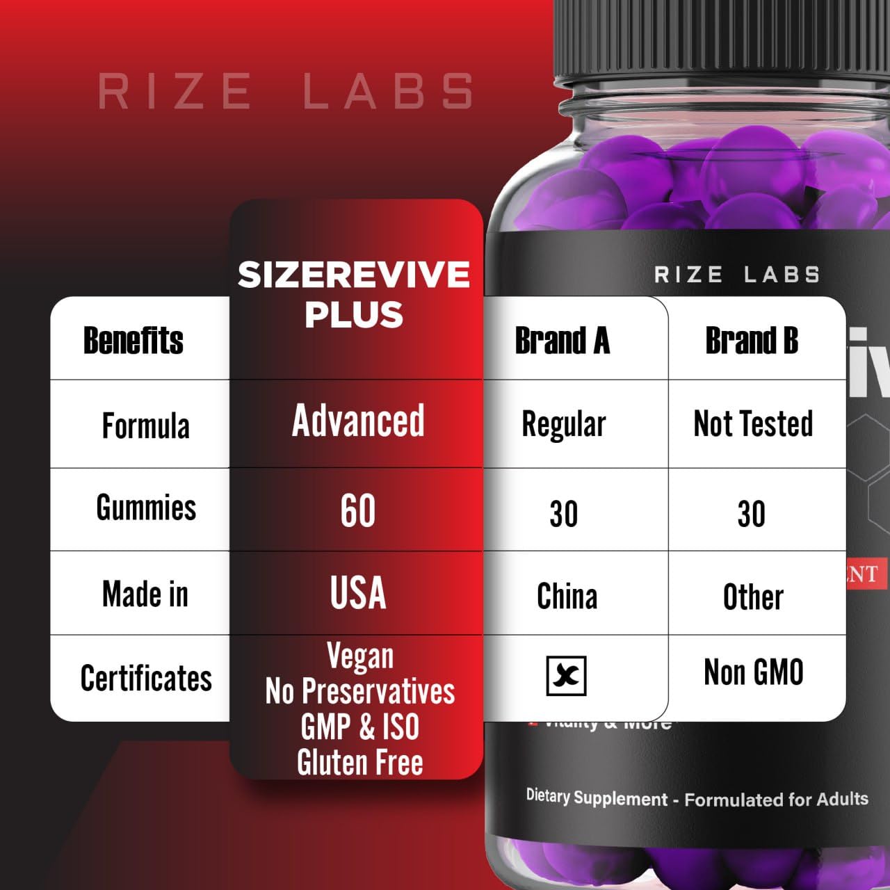 Rize Labs Revive Plus Gummies for Men, 60 Count