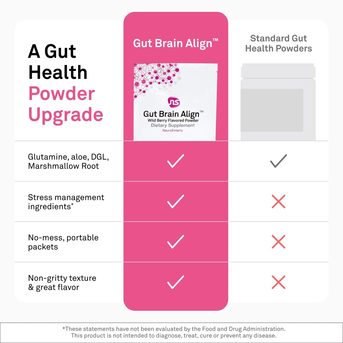 NeuroScience Gut Brain Align Powder, L-Glutamine for Gut Health and Stress Support, 7 Sachets