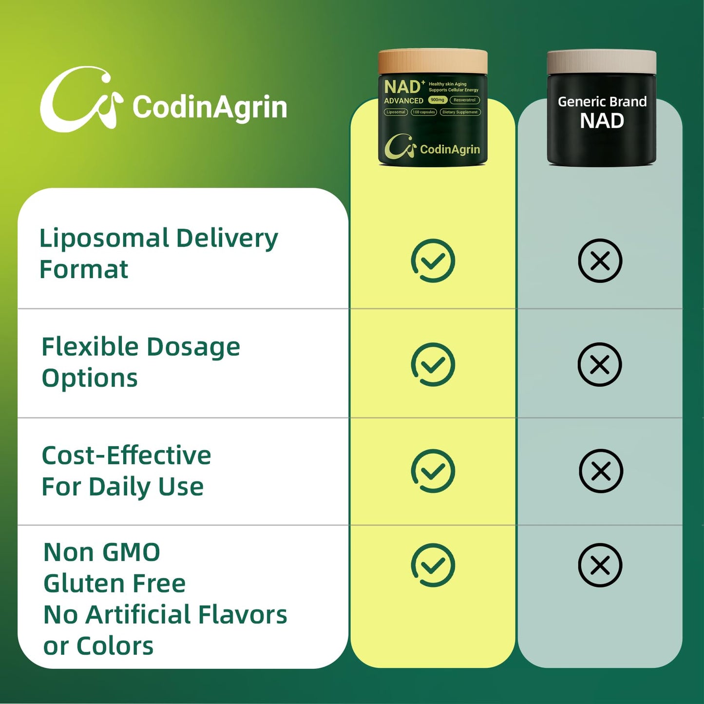 CodinAgrin NAD+ Supplement with Resveratrol 900mg Nicotinamide Adenine Dinucleotide Complex, 100 Capsules