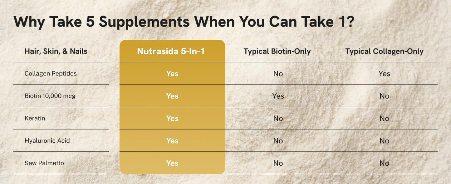 Nutrasida Hair Skin and Nails Supplement – 5-in-1 Formula Collagen Peptides 1000mg, Biotin 10,000mcg, Keratin, Hyaluronic Acid & Saw Palmetto 250mg – Non-GMO Gluten-Free for Women, 60 Capsules