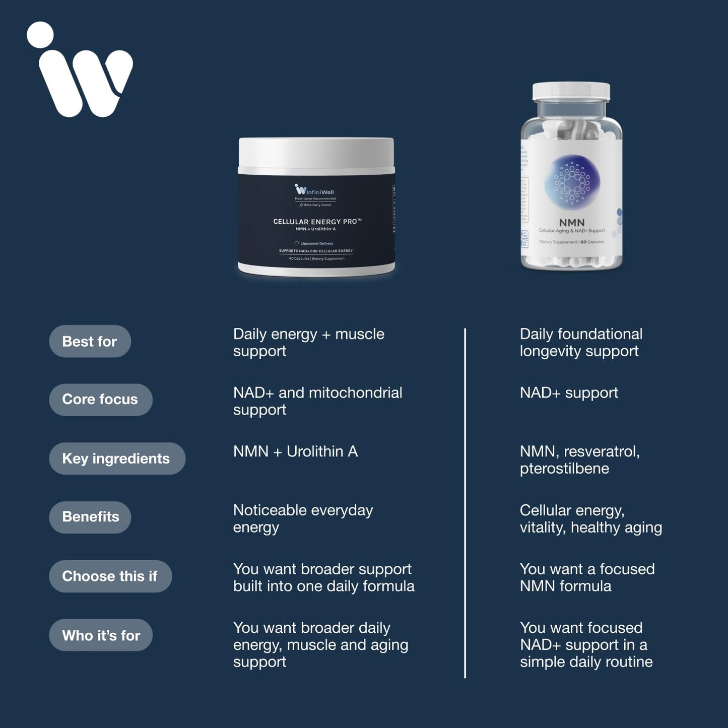 InfiniWell Cellular Energy Pro Urolithin A + Liposomal NMN Supplement Capsule 60 Capsules
