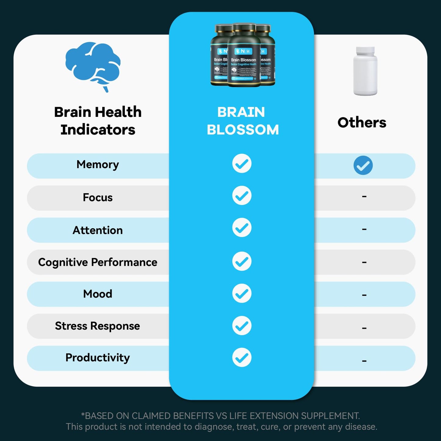 BNH Brain Blossom Brain Supplement for Memory & Focus Capsules 180