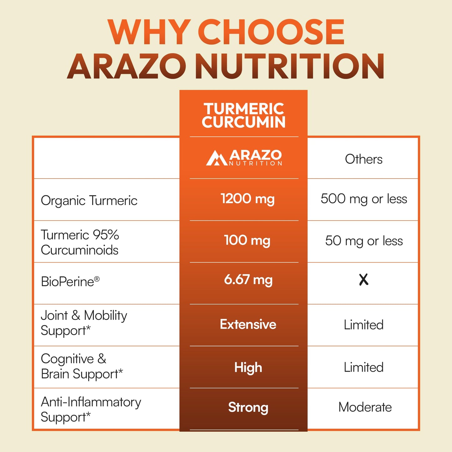 Arazo Nutrition Turmeric Curcumin with BioPerine 1300mg with Black Pepper Capsules 120 Count