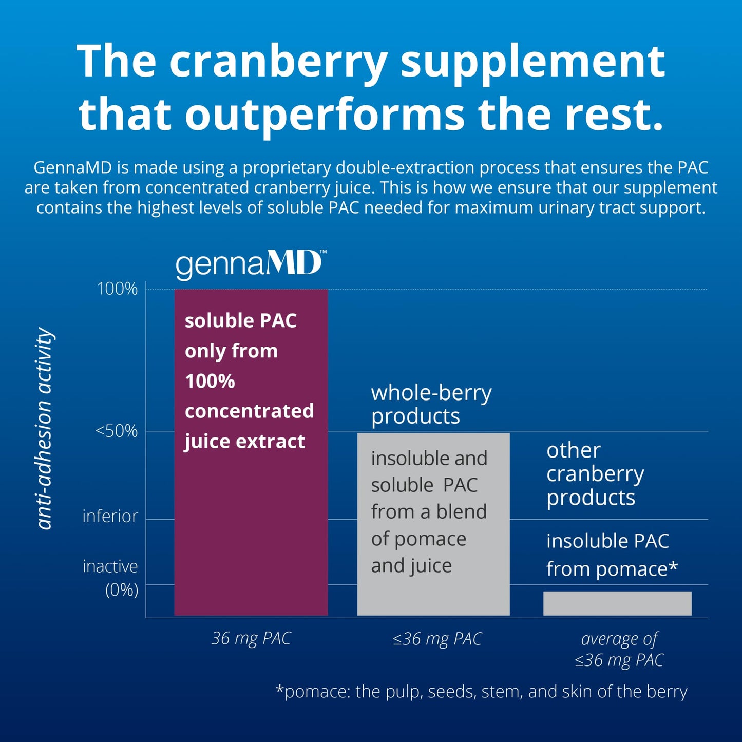 Solv Wellness GennaMD Cranberry Supplement for Urinary Tract Health Support, 36 mg Soluble PAC from 100% Cranberry Juice Extract, 120 Capsules