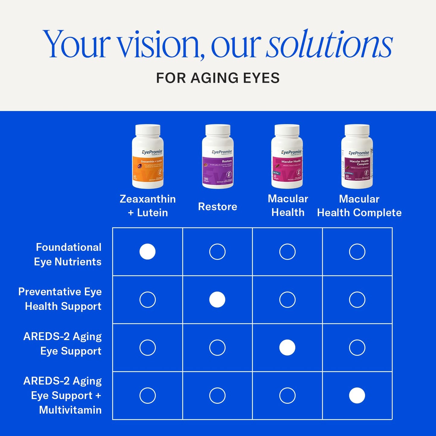 EyePromise Restore Aging Eye Health Supplements Softgels, 180 Count