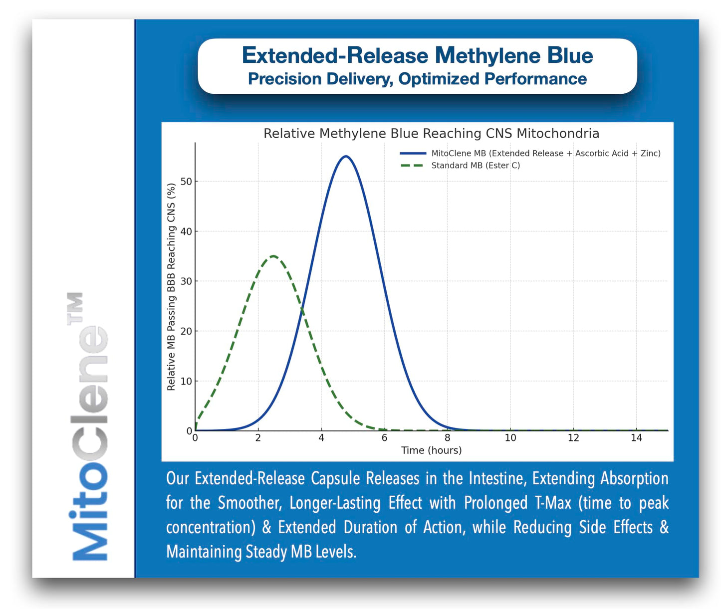 CELCLENE MitoClene 120 Extended-Release Methylene Blue Capsules 10mg, 1 Count