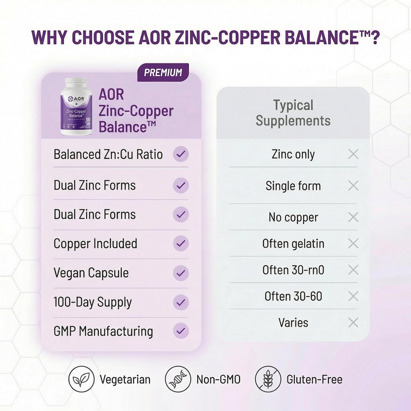 AOR Zinc Copper Balance Capsules, 100 Capsules