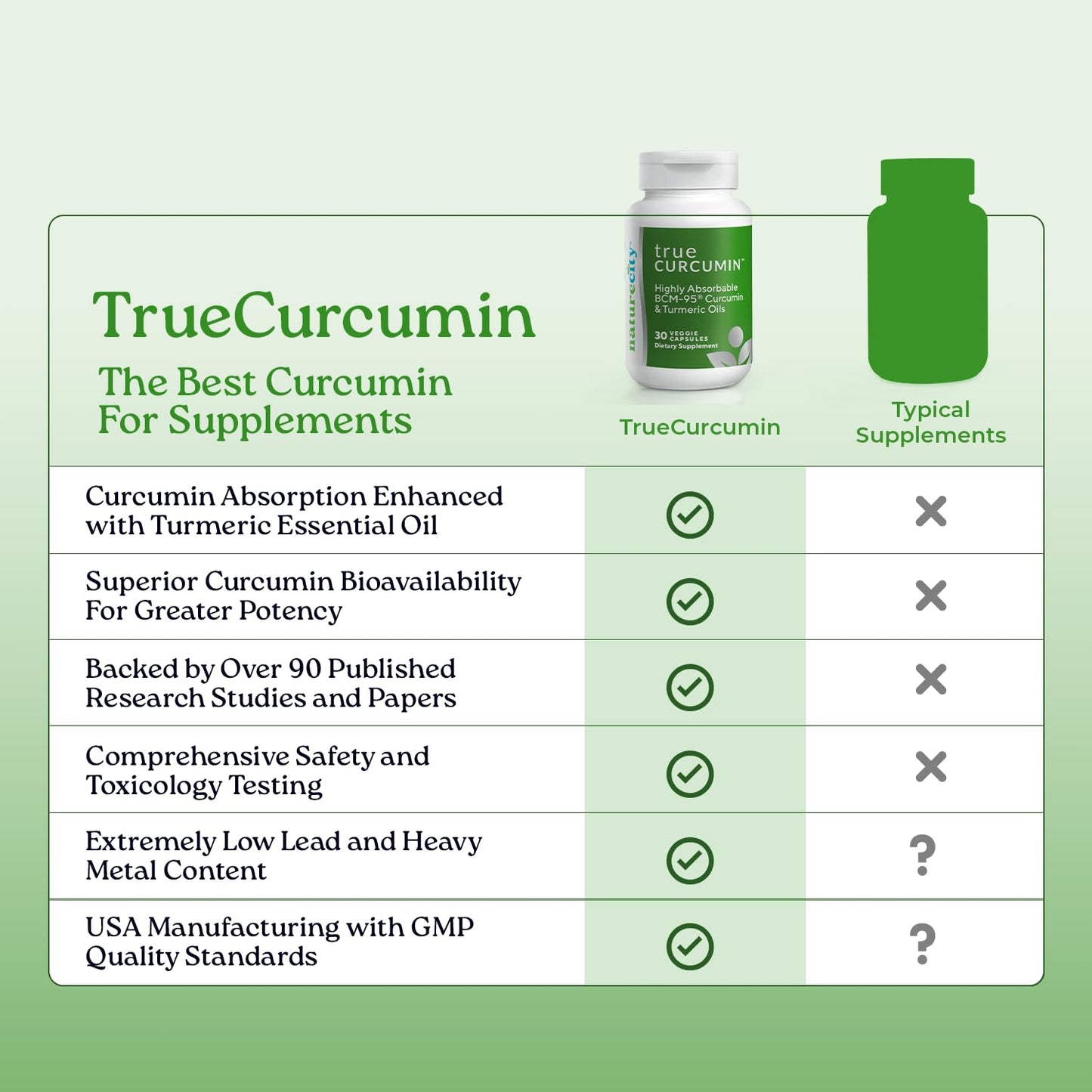 NatureCity True-Curcumin Turmeric Supplement Capsules 90 Count