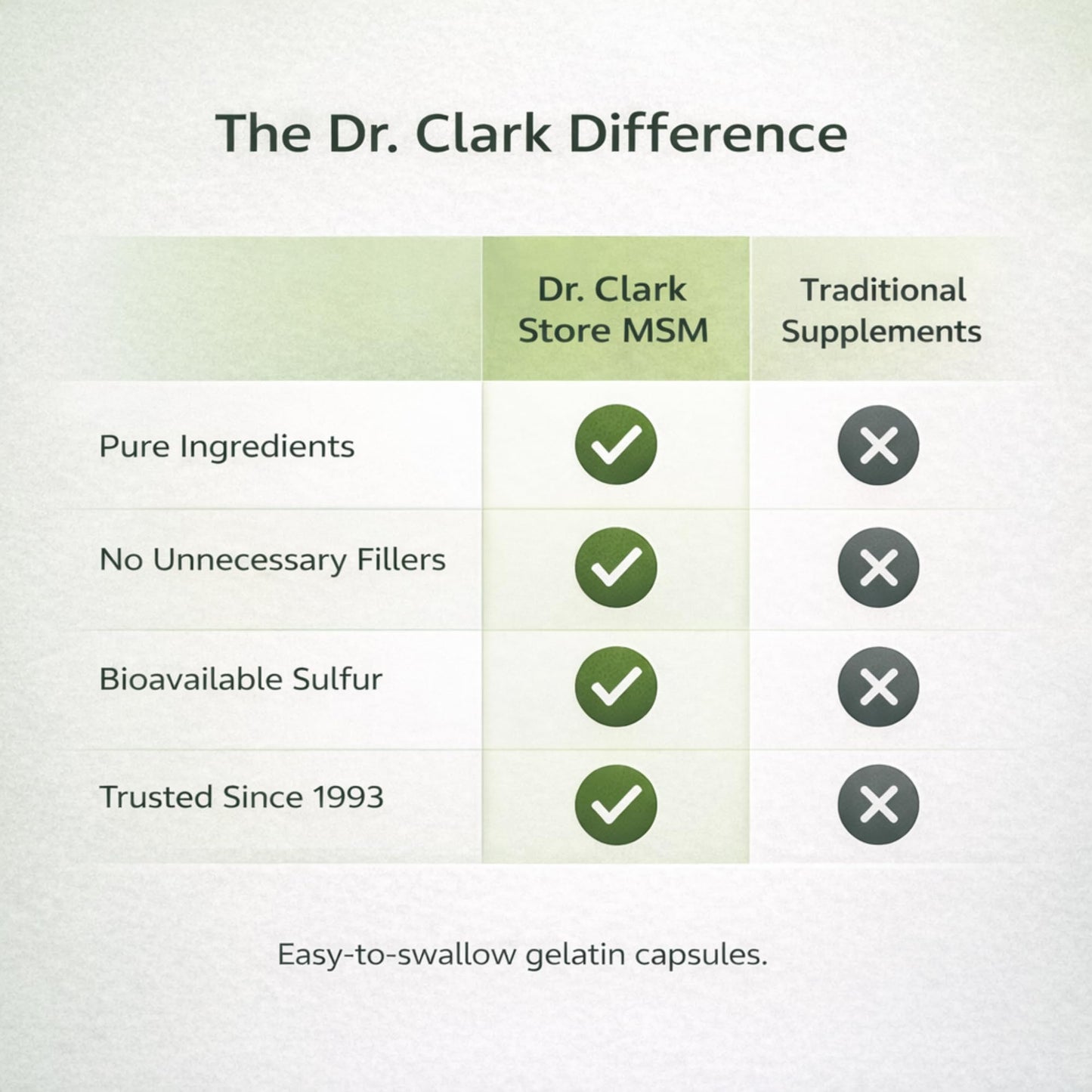 Dr Clark Store MSM Supplement 600mg Capsules 100 Count