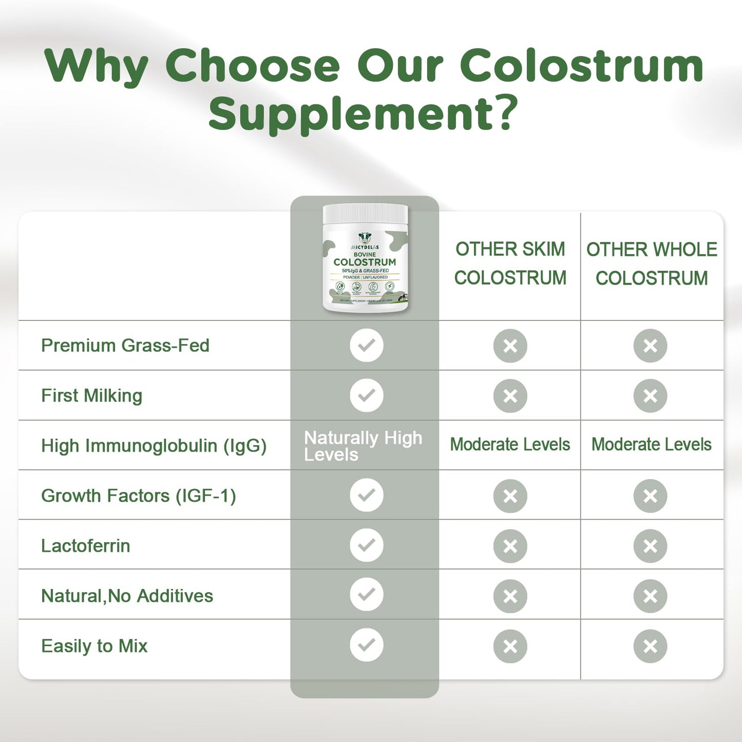 MICYDELAS Bovine Colostrum Supplement Powder 4.23 Ounce
