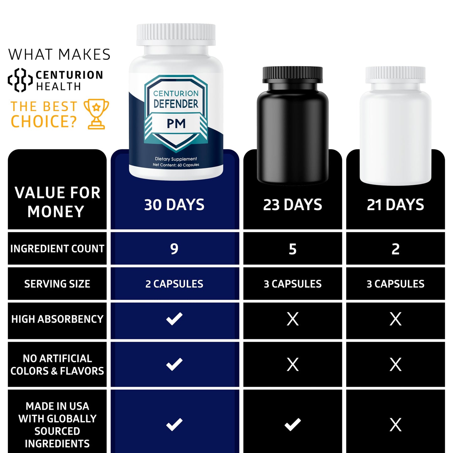 Centurion Health Defender PM Capsules, 60 Capsules