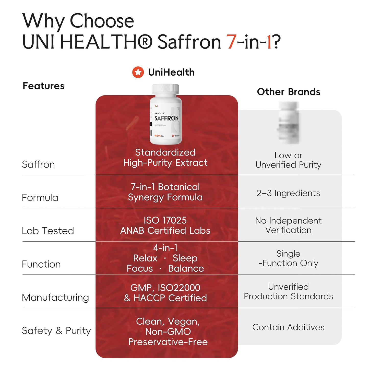 UniHealth Saffron Supplements – 88.5mg Saffron Extract with Ashwagandha, Made in USA 7-in-1 Herbal Supplement – Mood, Focus, Sleep, Weight, Heart & Eye Health for Kids, Adult Vegan, Non-GMO 60 Capsules