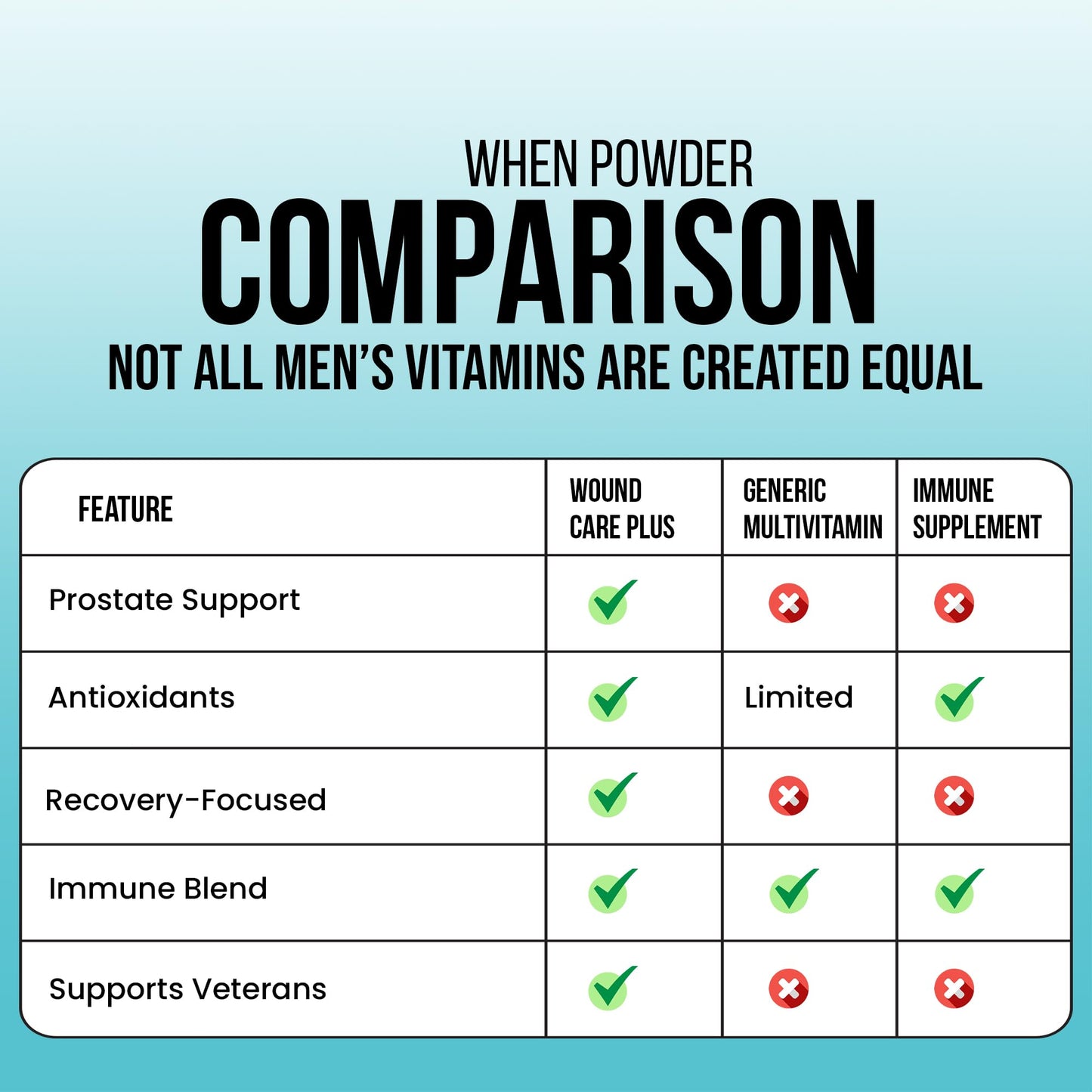 WOUND CAREPLUS Men's Multivitamin 60 Capsules