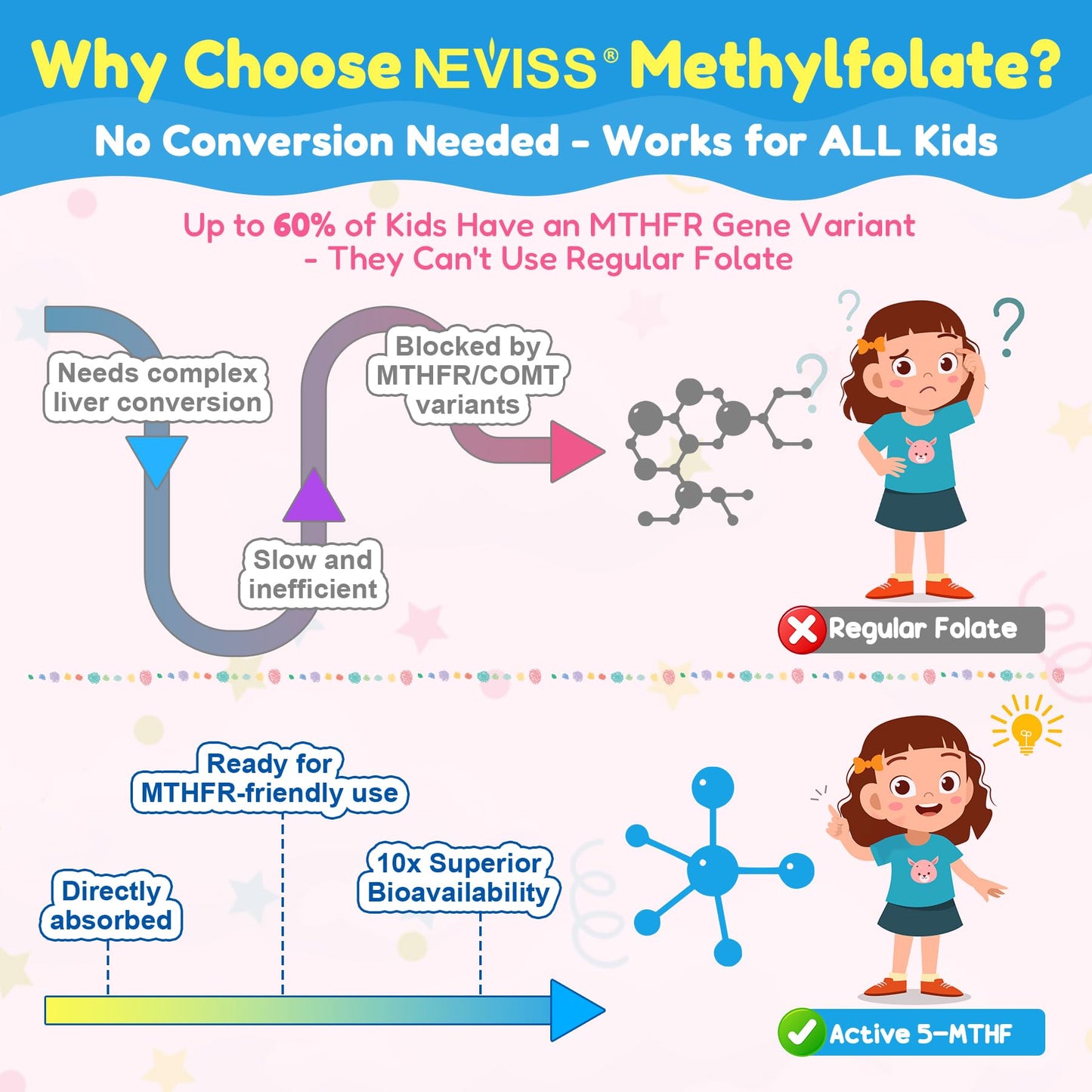 NEVISS Kids L-Methylfolate Gummies 120 Count