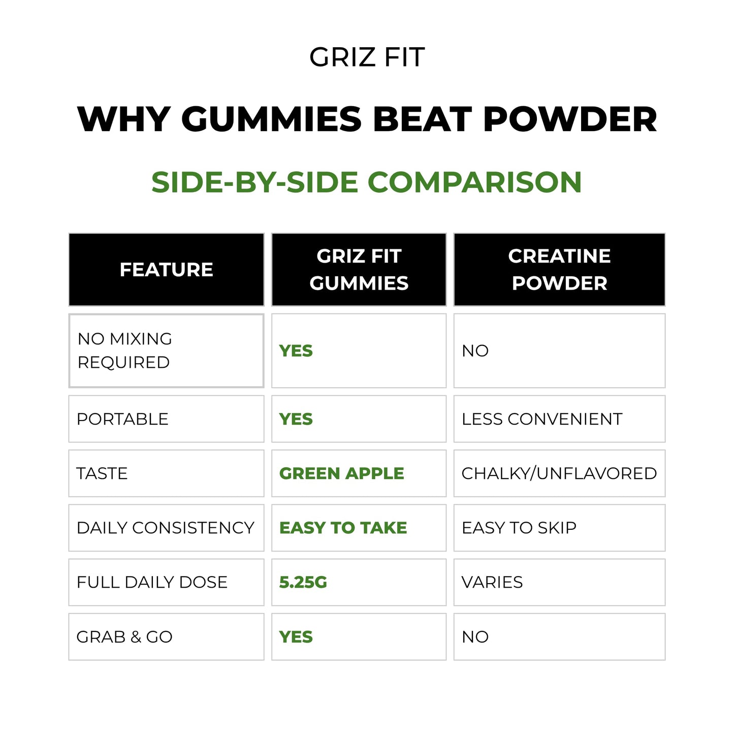 Griz Fit Creatine Gummies – 5.25g Creatine Monohydrate Per Serving, 90 Vegan Gummies