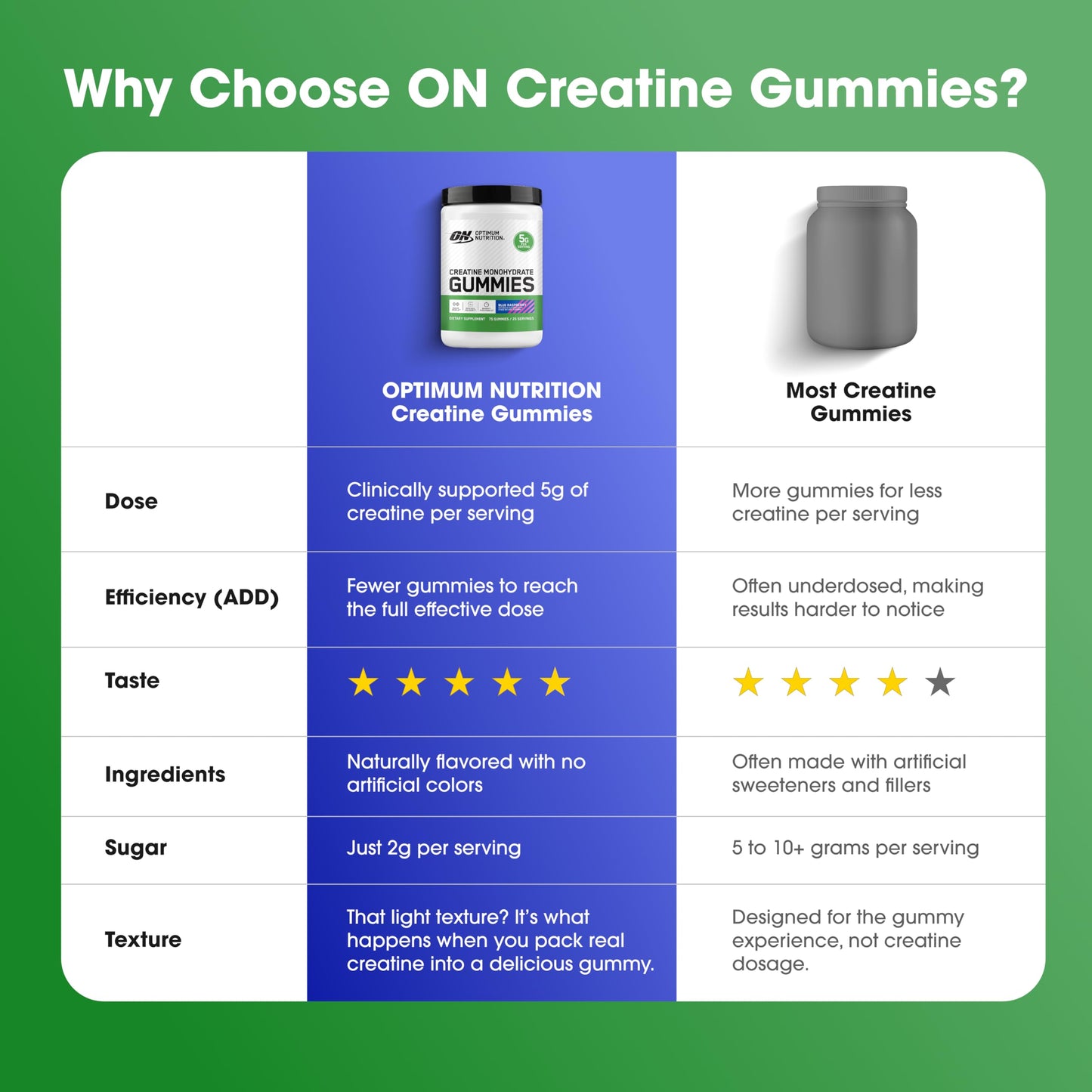 Optimum Nutrition Creatine Monohydrate Gummies, 105 Count