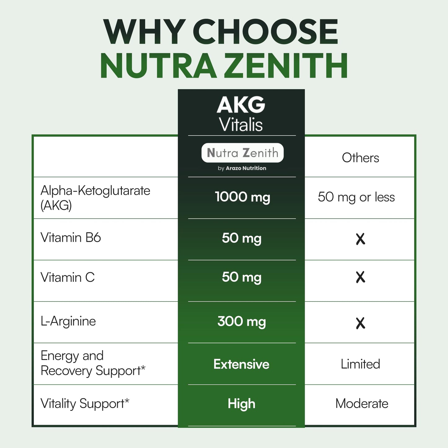 Arazo Nutrition AKG Anti-Aging & Energy Boost Supplement with Vitamin B6, Vitamin C & L-Arginine – Youthful Skin, Cellular Renewal & Vitality Support 60 Capsules