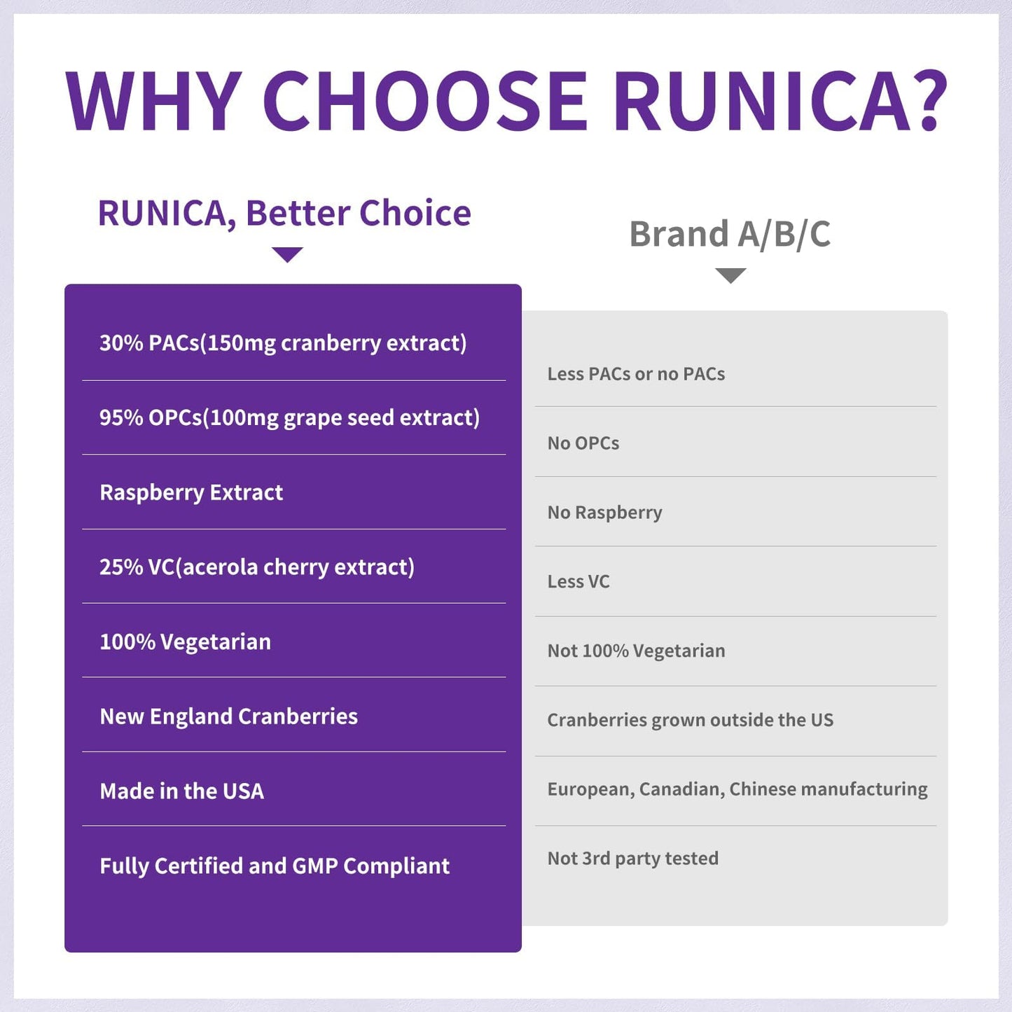 RUNICA 6X 6-in-1 Mixed Berry & Cherry Antioxidant Supplement for Urinary Tract Health & Immune Support Capsules, 180 Count