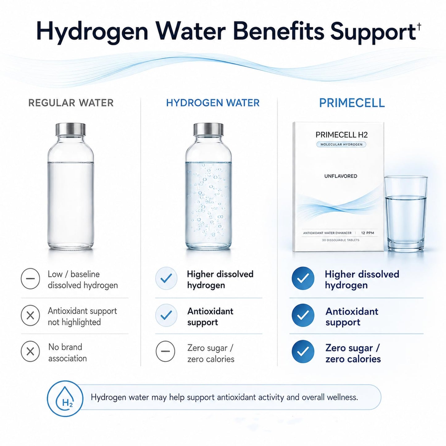 PrimeCell H2 Molecular Hydrogen Tablets, 30 Count