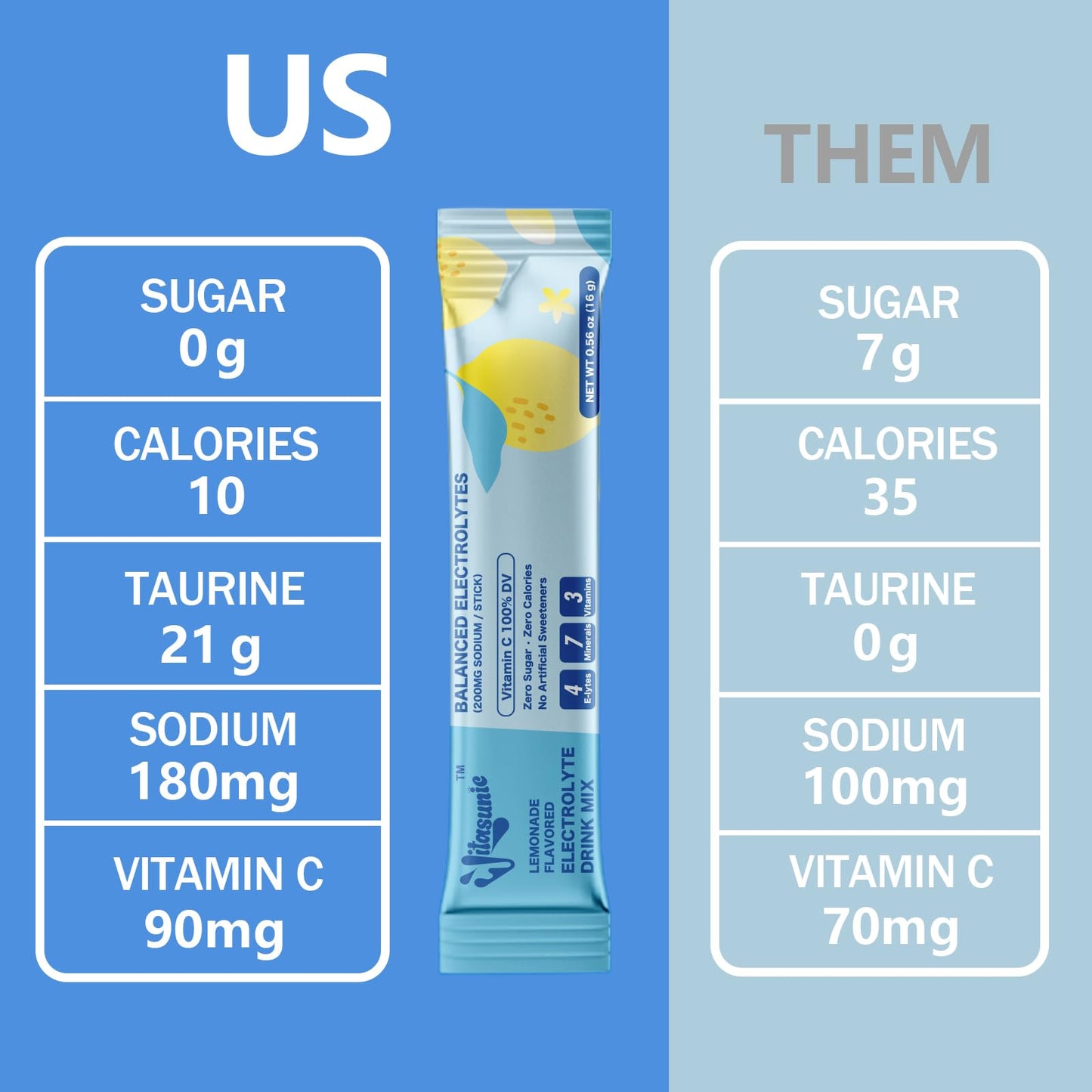VITASUNIC Electrolyte Powder Packets, Lemonade, 36 Pack