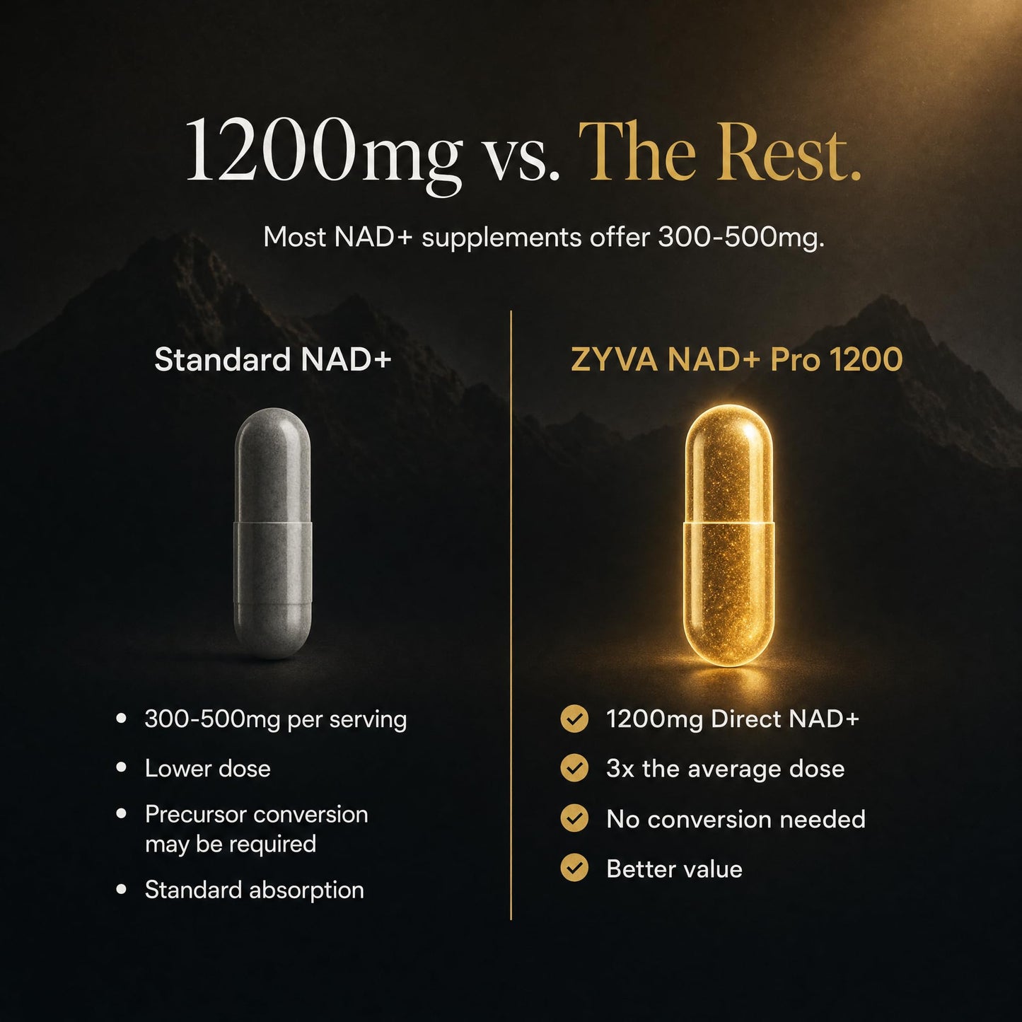 ZYVA Scientific NAD+ Pro 1200 High-Dose Direct NAD Plus Supplement, 60 Capsules