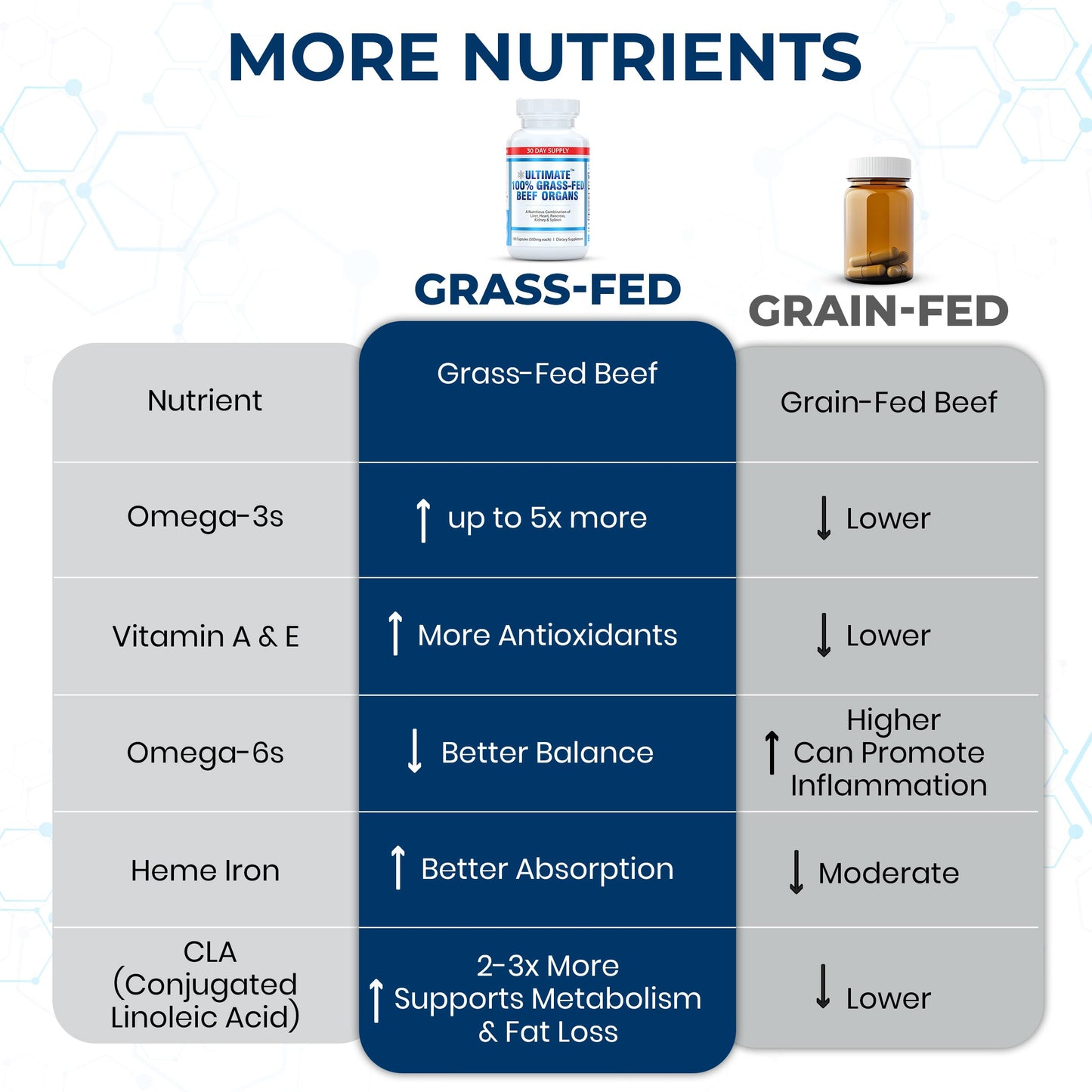 Ultimate 100% Grass-Fed Beef Organs Supplement Capsules, 180 Count