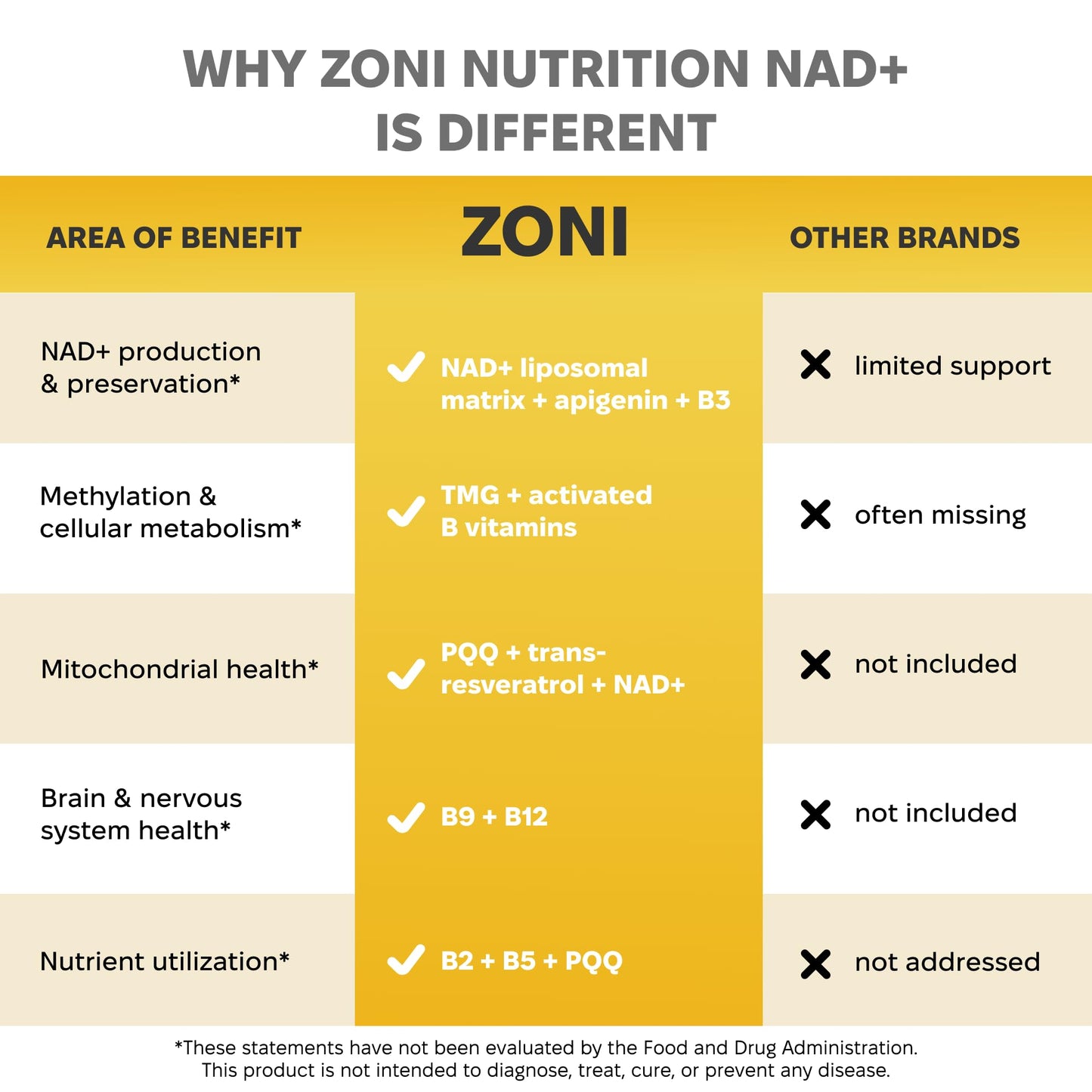 Zoni Nutrition NAD Supplement Liposomal Matrix 1000mg Capsule, 120 Capsules