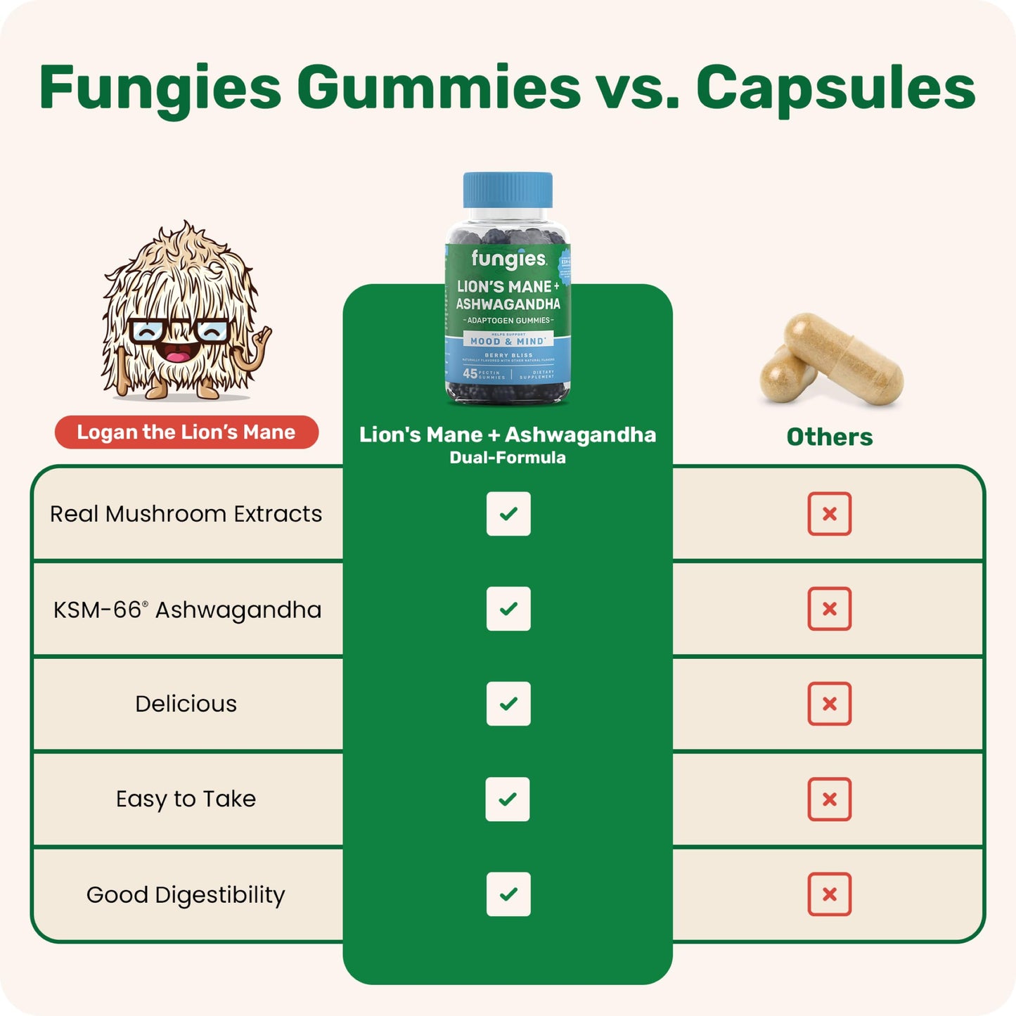 Fungies Lion's Mane KSM-66 Ashwagandha Gummies 45 Count