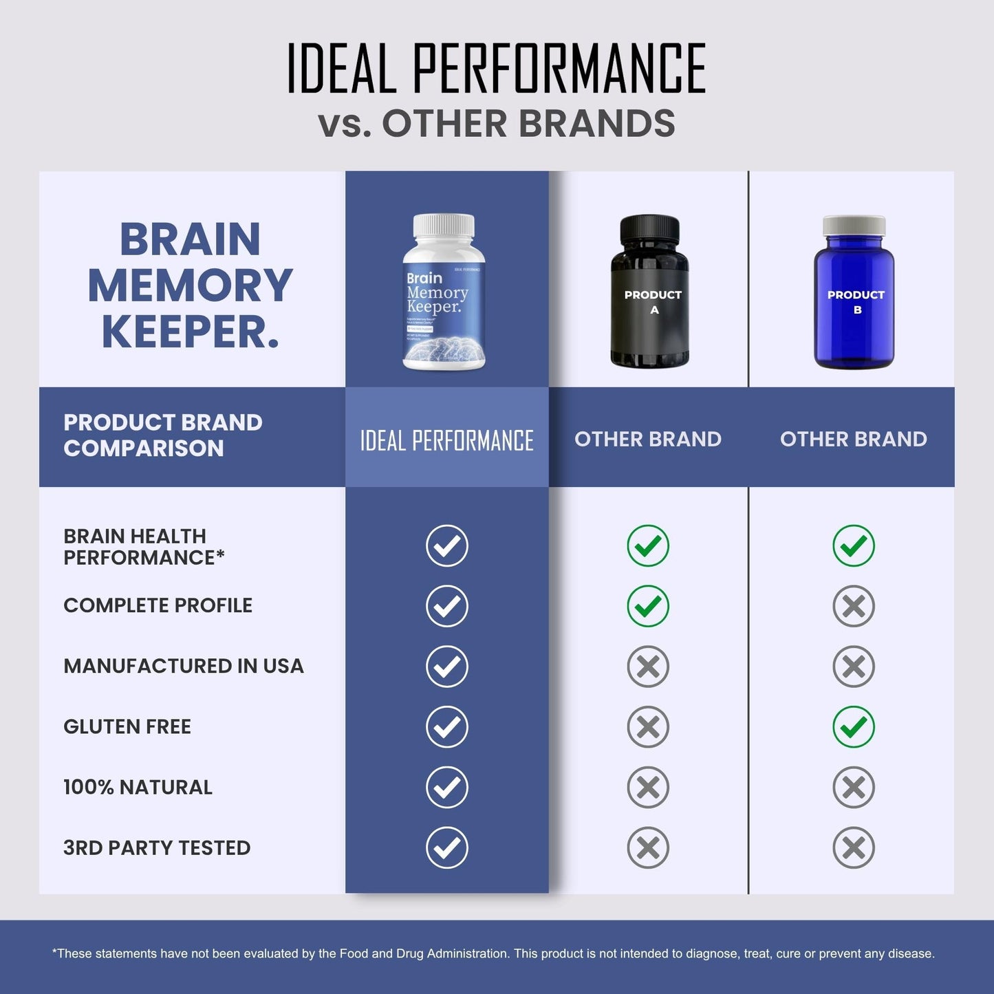 IDEAL PERFORMANCE Brain Memory Keeper Capsules 120 Count