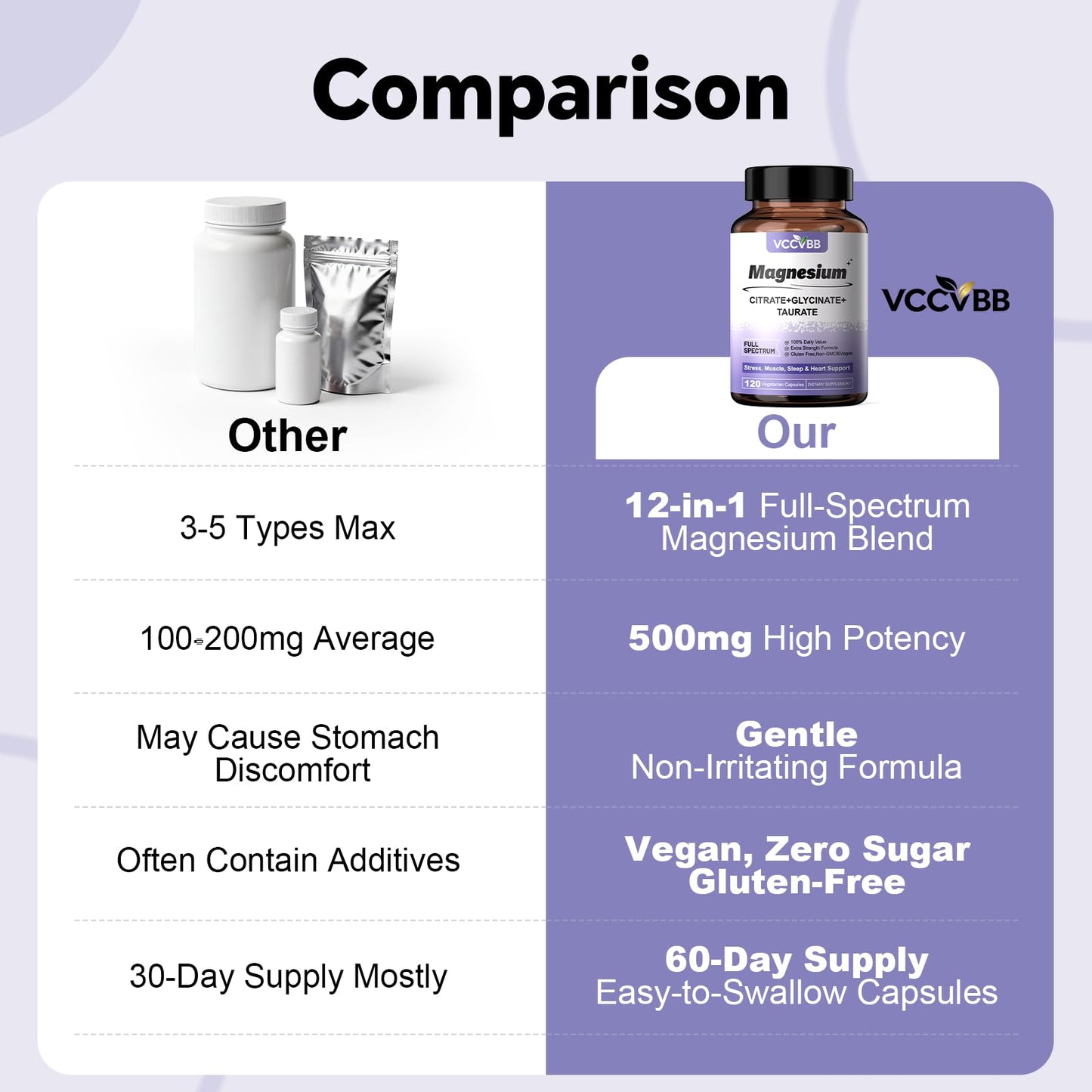 VCCVBB Magnesium Glycinate 500mg Elemental Magnesium Supplement Capsule, 120 Capsules