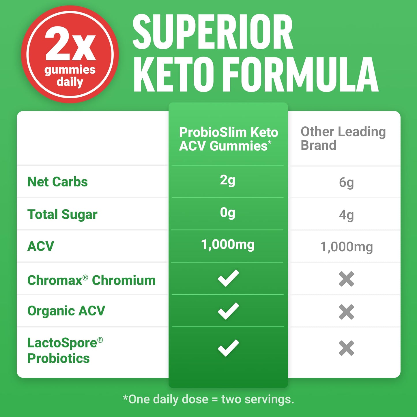 Force Factor ProbioSlim Keto ACV Metabolism Gummies 120 Count