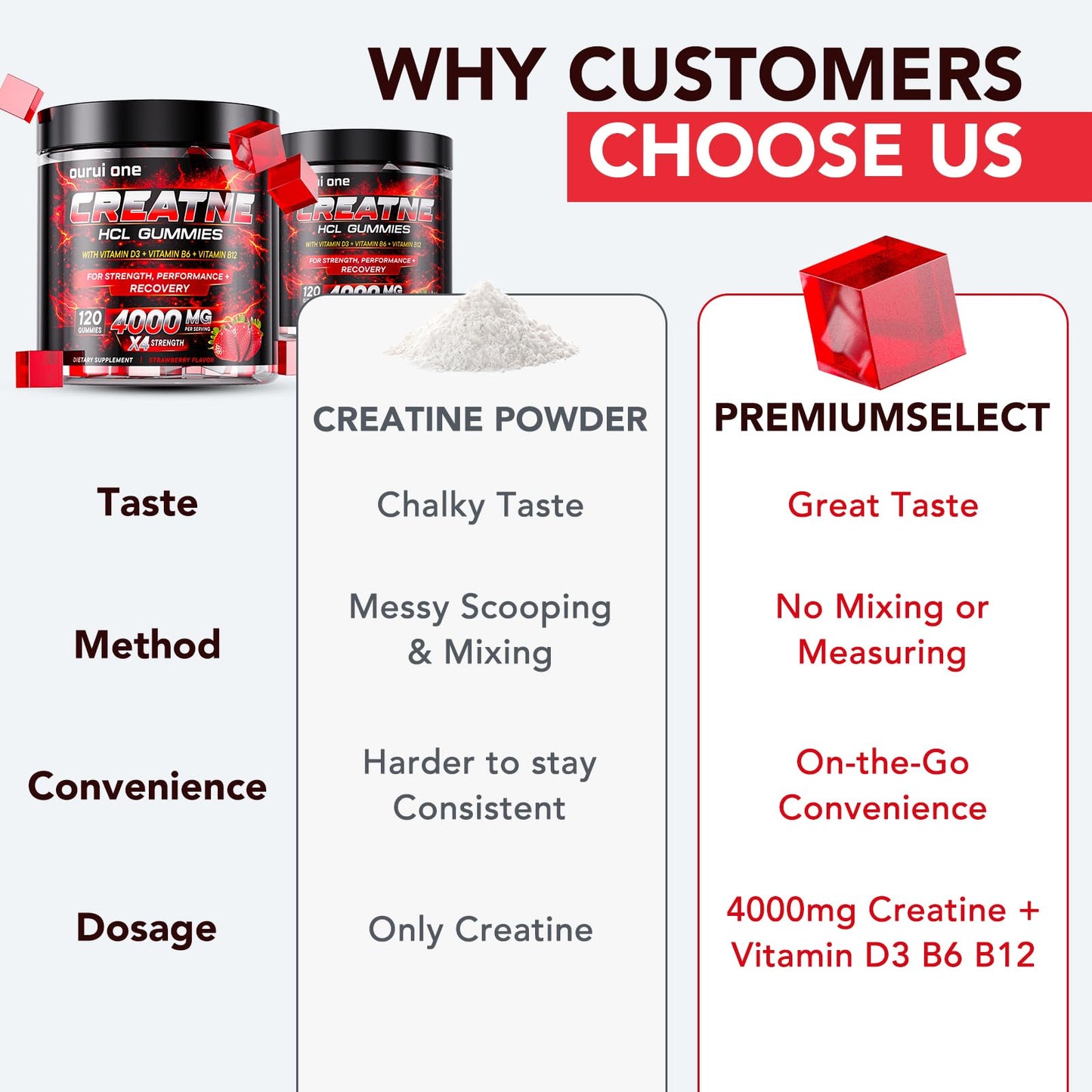 Ourui One Creatine HCl Gummies 4000mg per Serving, 120 Gummies