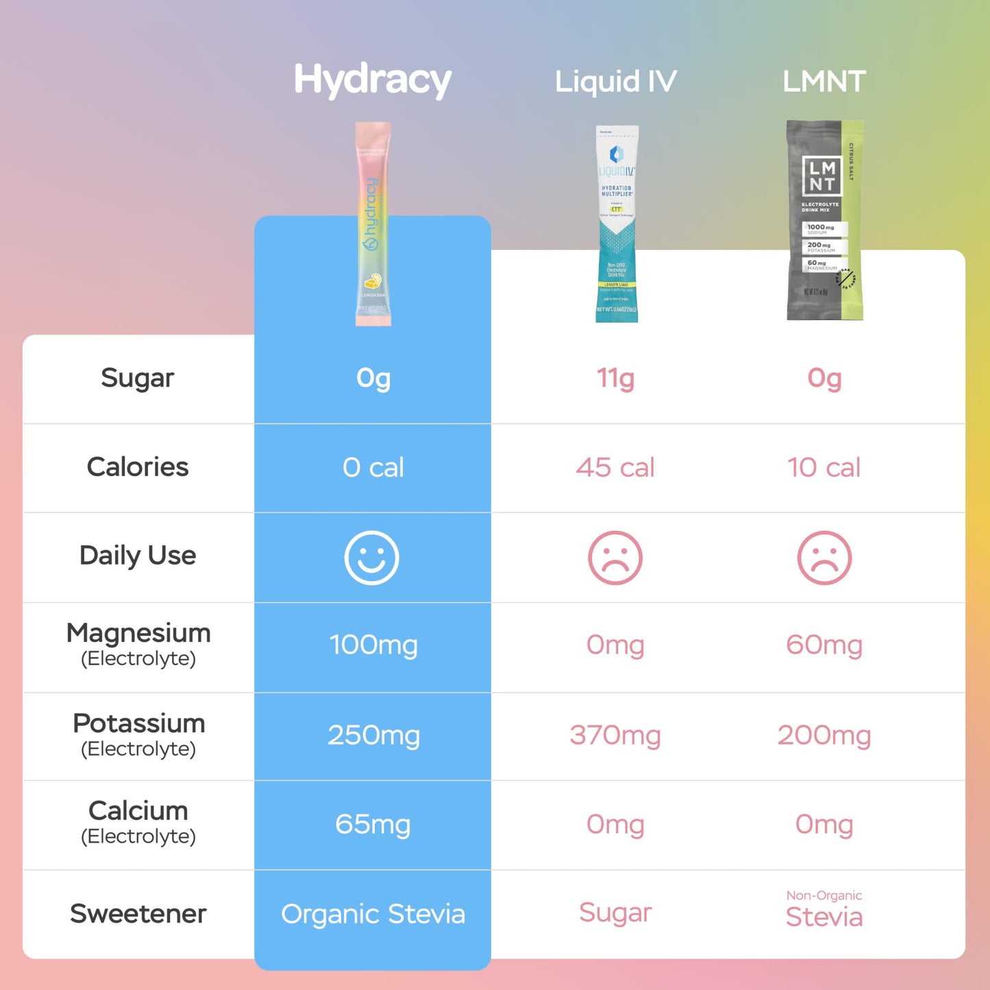 Hydracy Sugar Free Electrolyte Powder 5.29 oz