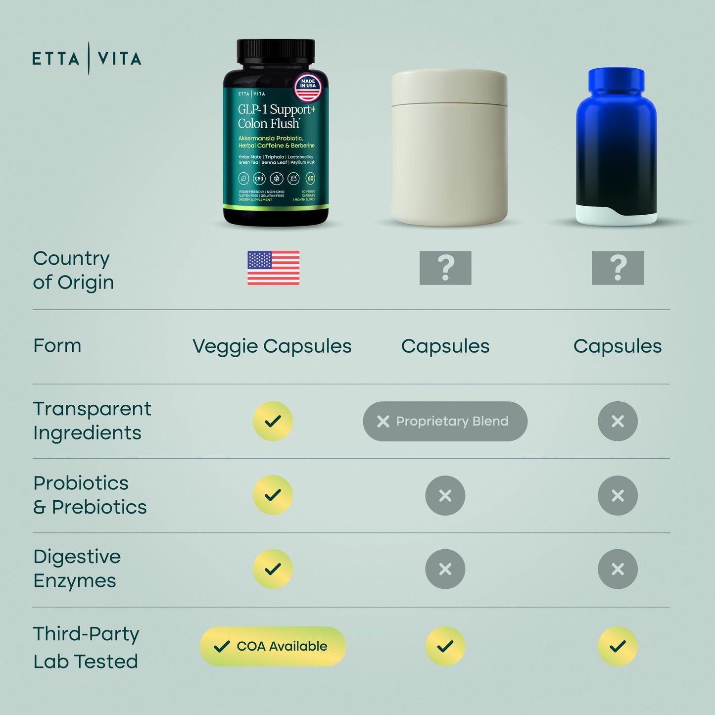 Etta Vita GLP-1 Support + Colon Cleanse 60 Capsules