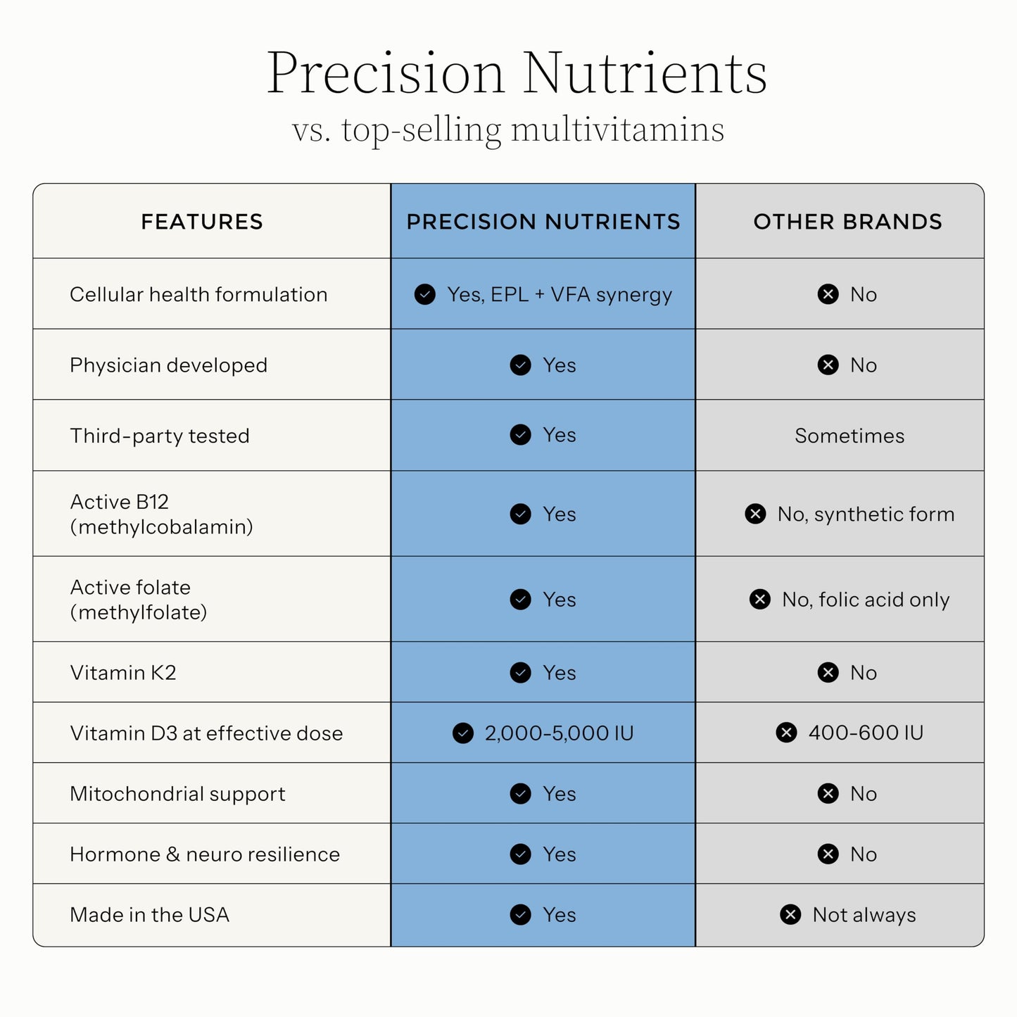Precision Nutrients Multivitamin & Multimineral Supplement 60 Capsules