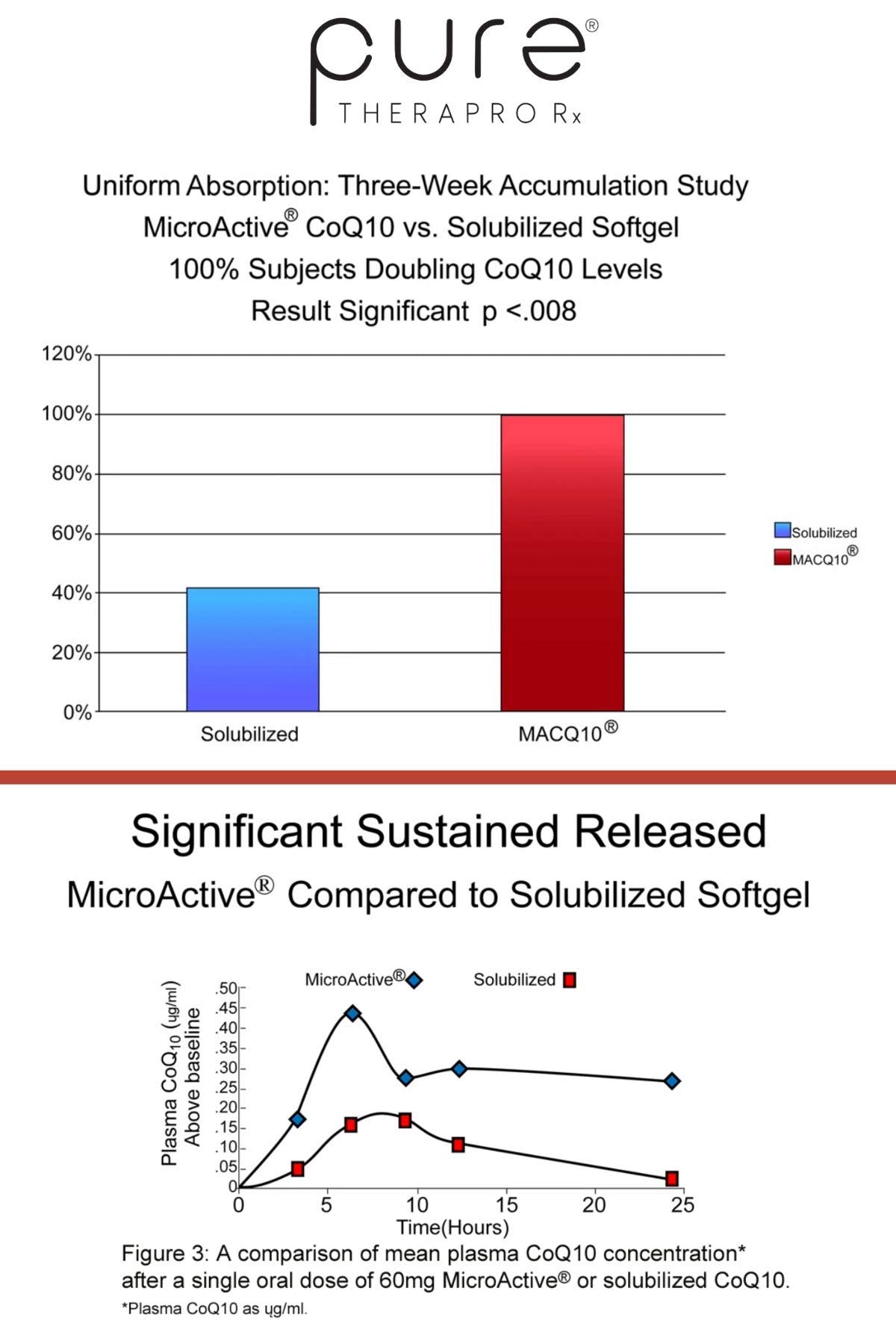Pure Therapro Rx MicroActive CoQ10 Enhanced with MicroPQQ + Shilajit Sustained Release Capsules, 60 Count