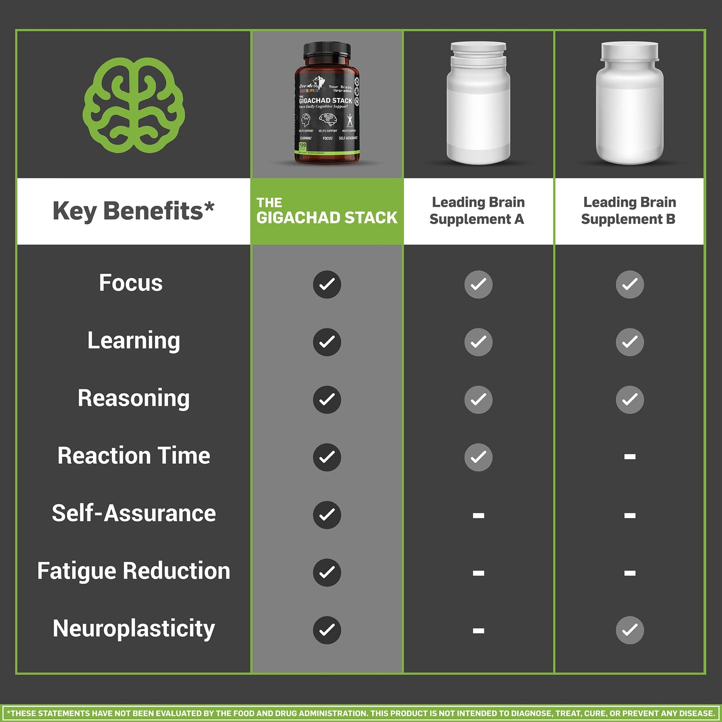 Off Meta Nootropics The Gigachad Stack Capsule, 120 Capsules