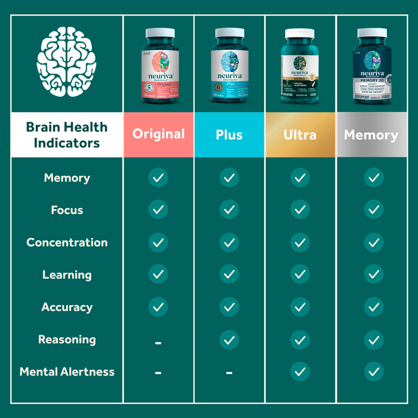 NEURIVA Original Brain Supplements Capsule 28 Count