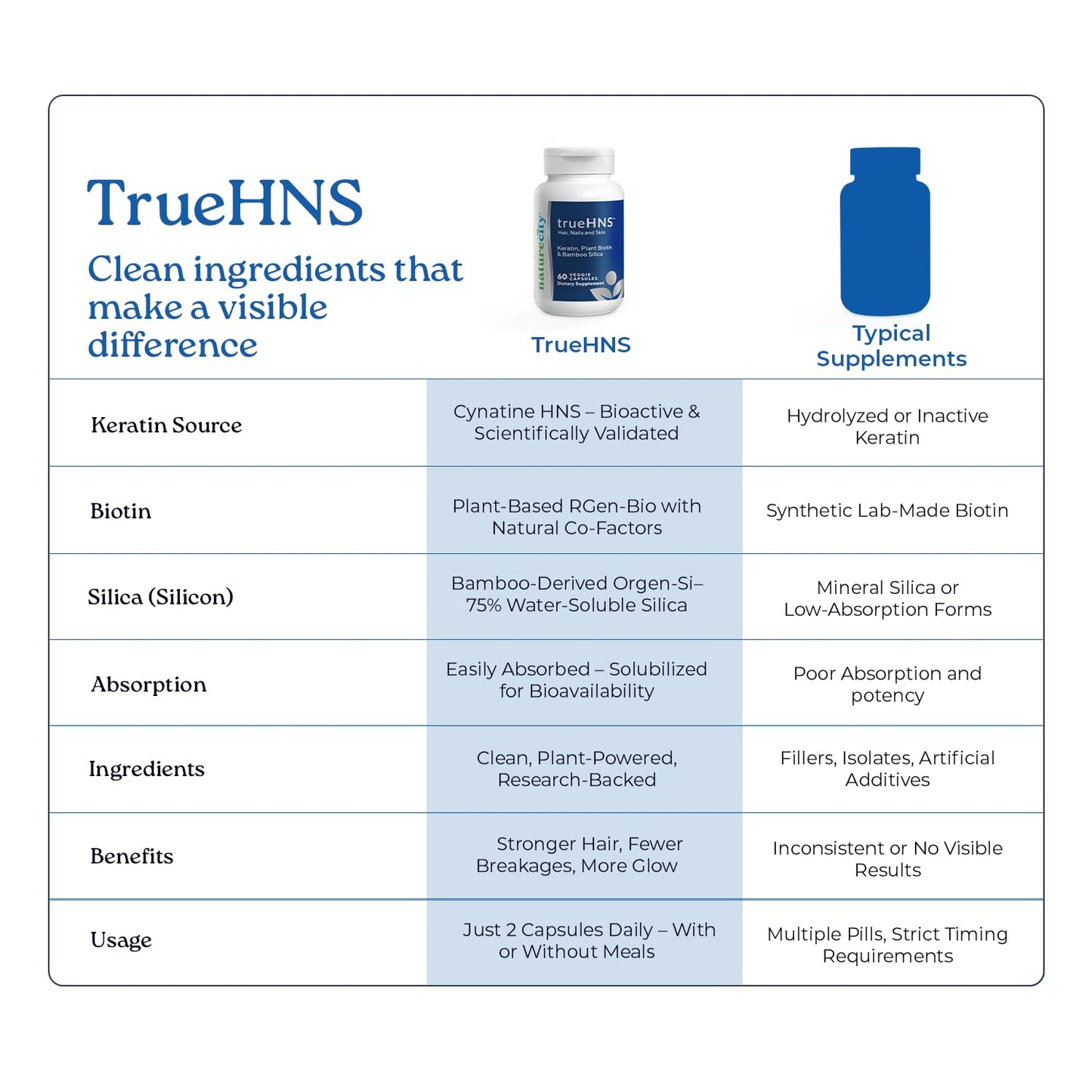 NatureCity True-HNS Hair Nails and Skin Cynatine Keratin and Plant Based Biotin Vitamin Supplement Capsules 60 Veggie Capsules Non-GMO