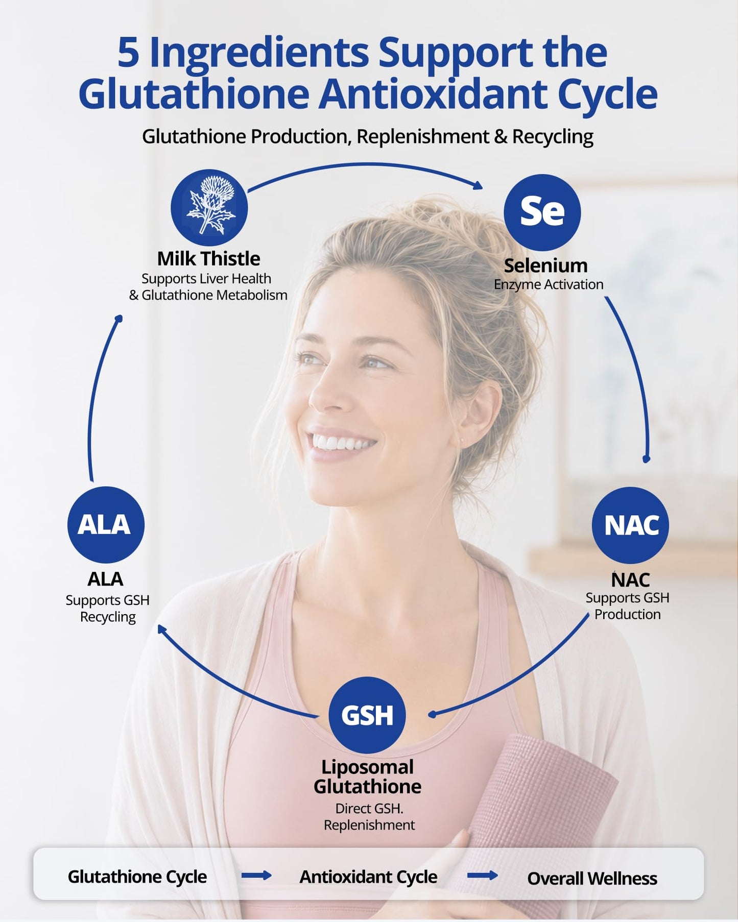 LincNutri Liposomal Glutathione with NAC, Milk Thistle, Selenium & ALA, 60 Capsules