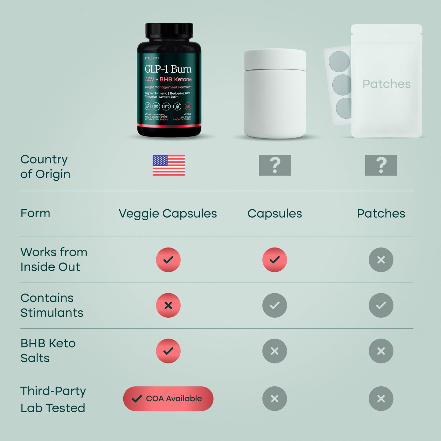 Etta Vita Keto Burn & GLP-1 Supplement Capsule, 60 Count