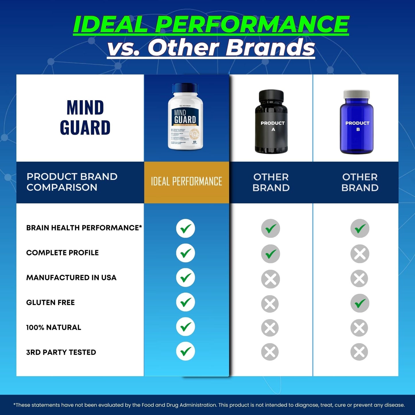 IDEAL PERFORMANCE Mind Guard Brain Supplement Capsules, 120 Capsules
