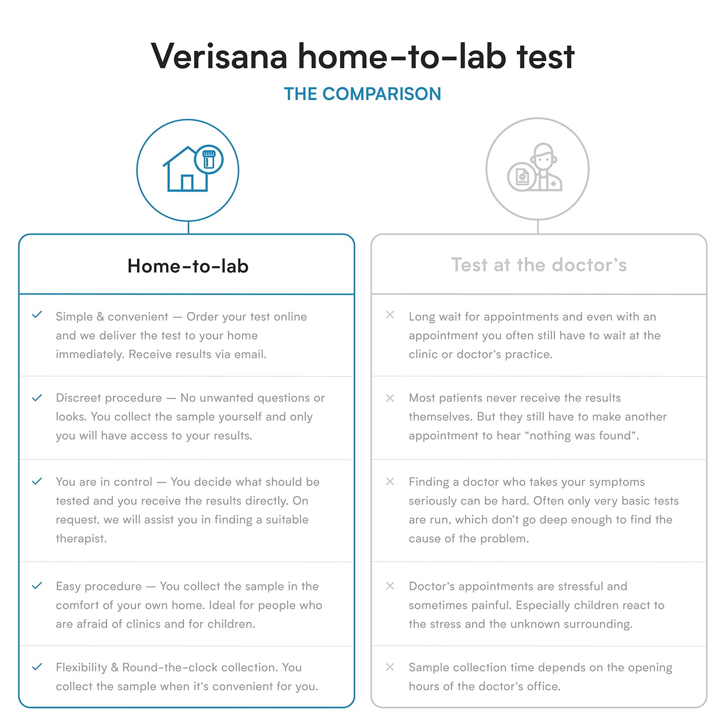 Verisana Thyroid Test Capsule, 1 Count – Measures TSH, freeT3 and freeT4 – CLIA-Certified – At-Home Testing Kit